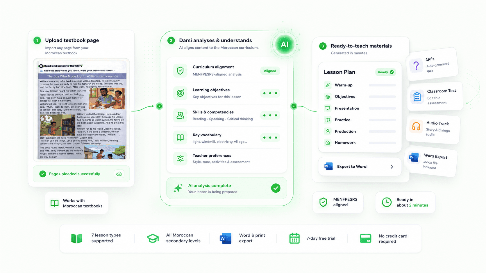 Darsi workflow from textbook upload to AI analysis, ready-to-teach materials, Word export, and trial benefits.